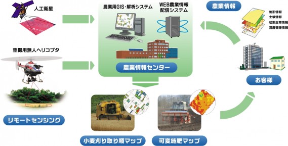 農業情報配信サービス及び自動可変施肥機