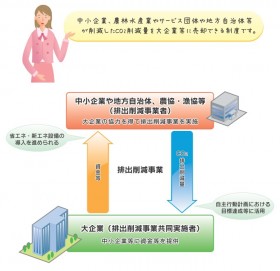 国内クレジット制度とは