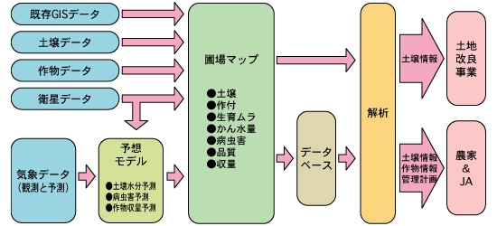 精密農業支援システムの内容