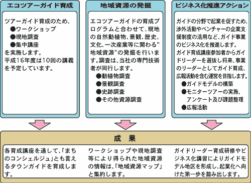 事業の内容と成果イメージ