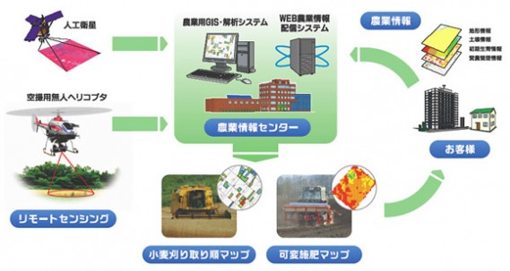 IT農業支援システム
