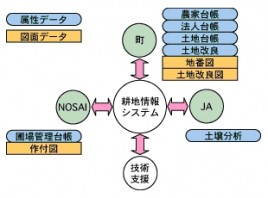 農業GIS-システム運用イメージ
