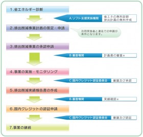 排出削減事業の手続きの流れ